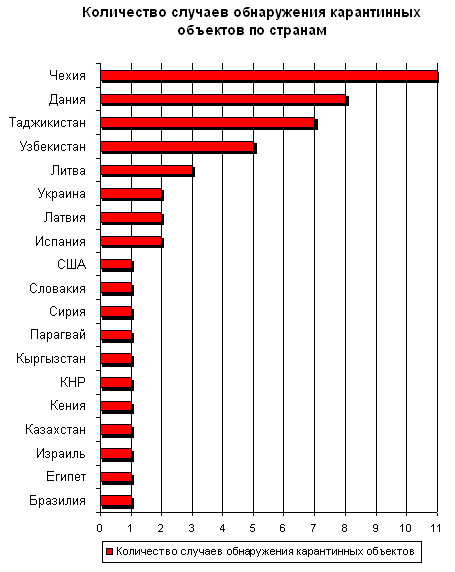Об обнаружениях карантинных для Российской Федерации объектов в ввозимой подкарантинной продукции