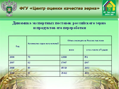 Доклад Директора  ФГУ «Центр оценки качества зерна», канд.экон.наук А.В.Хатунцова
