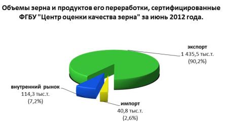 Объемы зерна и продуктов его переработки