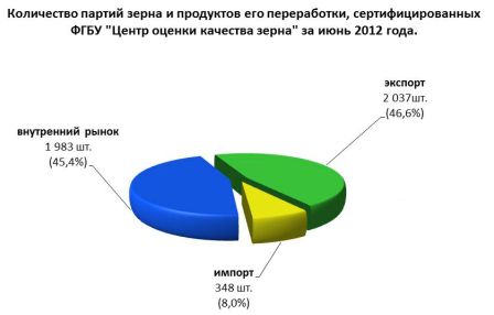 Количество партий зерна и продуктов его переработки