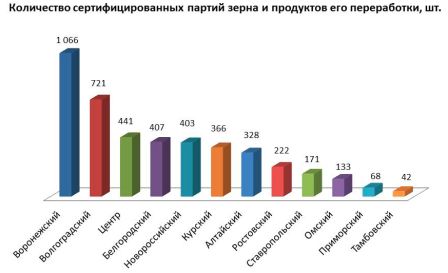 Количество сертифицированных партий зерна и продуктов его переработки