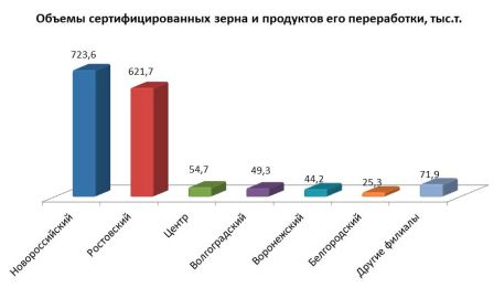 Объемы сертифицированных партий зерна и продуктов его переработки