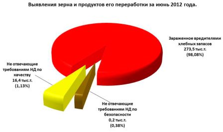 Выявления зерна и продуктов его переработки