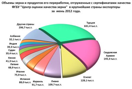Объемы зерна и продуктов его переработки, отгруженные с сертификатами качества